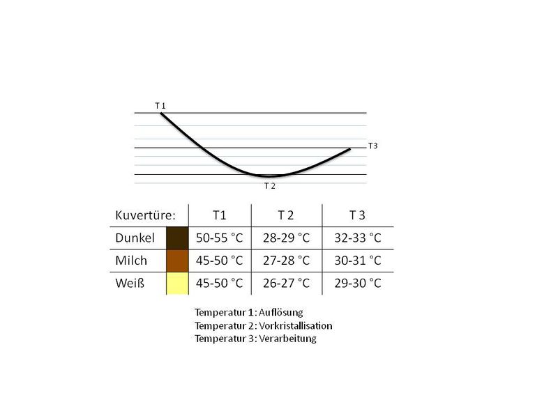 Datei:Temperaturkurve bei der Schokoladeverarbeitung.JPG
