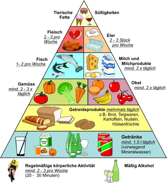 Datei:Ernährungs Pyramide.jpg